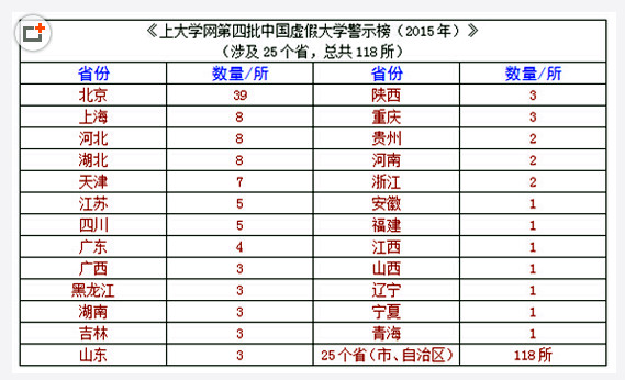 中国虚假大学警示榜(第四批118所) 北京39所为最多