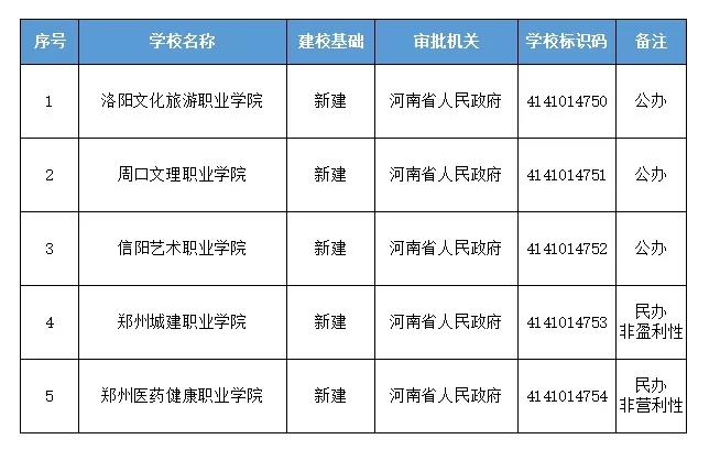 河南省2021年新增5所高校！