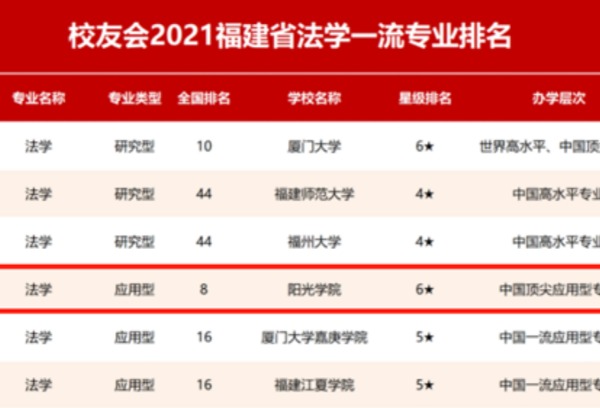全省TOP5！阳光学院8个专业获评中国顶尖专业