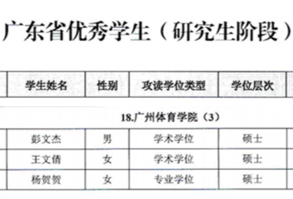 广州体育学院研究生彭文杰、王文倩、杨贺贺获广东省优秀学生（研究生阶段）荣誉称号！