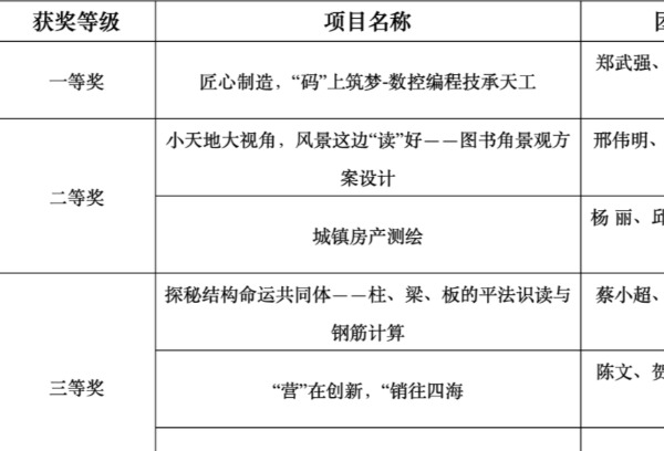 河南水利与环境职业学院教师在2021年河南省高等职业教育教学能力大赛中获得佳绩