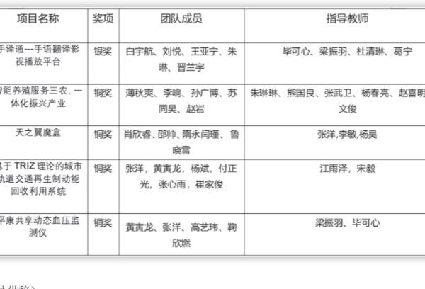 哈尔滨科学技术职业学院学子在第七届黑龙江省“互联网+”大学生创新创业大赛喜获佳绩