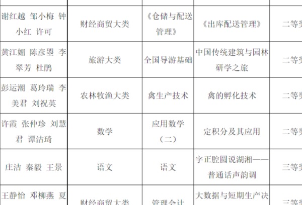 湖南生物机电职业技术学院教师团队在2021年湖南省高职院校教师教学能力比赛中获奖