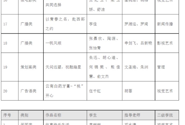 湖南大众传媒职业技术学院在第十三届全国大学生广告艺术大赛湖南赛区选拨赛中获得佳绩