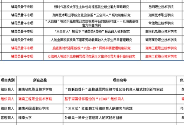 湖南工程职业技术学院立项多项湖南省高校思想政治工作研究项目、精品项目