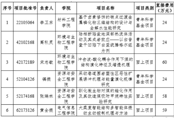 河南工程学院获批6项国家自然科学基金项目立项资助