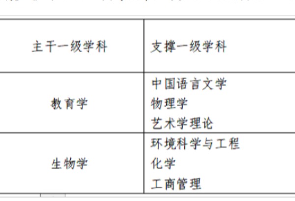 汉江师范学院获批两个湖北省优势特色学科群