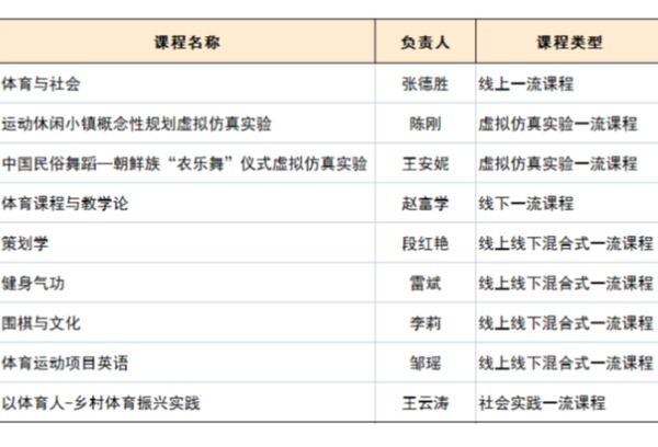 武汉体院9门课程获批2021年度省级一流本科课程