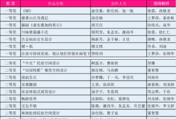 长春大学旅游学院学生在第九届全国高校数字艺术设计大赛吉林省赛中喜获佳绩