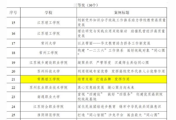 常熟理工学院获省委教育工委统战工作实践创新案例评比三等奖