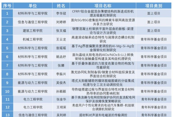 南京工程学院获批21项国家自然科学基金项目立项资助