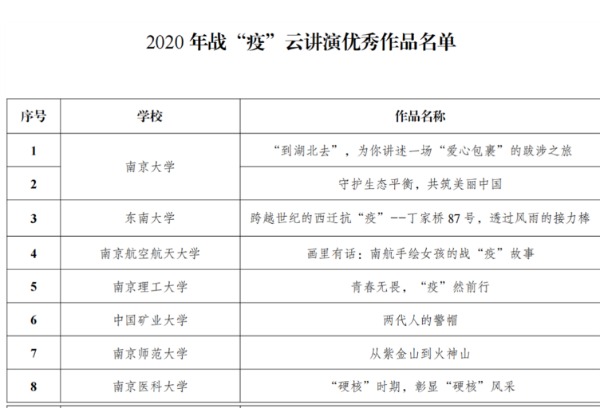 金陵学院学生讲演获评团省委2020 年战“疫”云讲演优秀作品