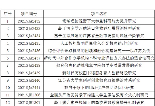 南京邮电大学通达学院12项课题获2021年度江苏省教育厅高校哲学社会科学研究项目立项