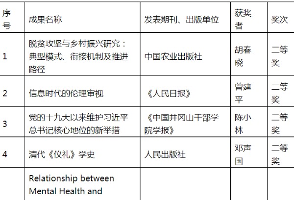  井冈山大学11项成果获江西省社会科学优秀成果奖