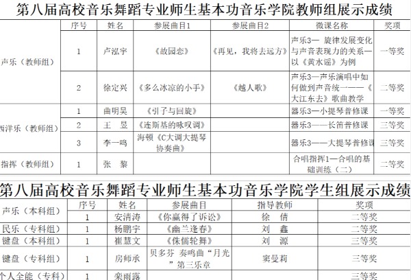 我院音乐学院师生在山东省第八届高校音乐舞蹈专业师生基本功展示活动中创佳绩