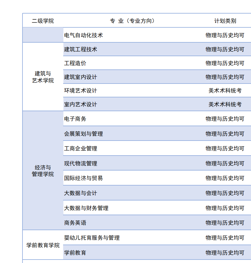 广州现代信息工程职业技术学院有哪些专业？
