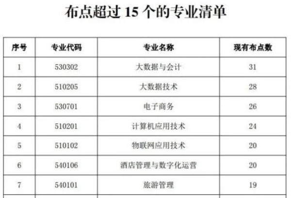 “过剩专业”名单来了，好多都是热门
