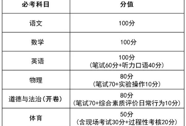 北京2025中考新调整！考前能拿110分？来看看北京中考分值！