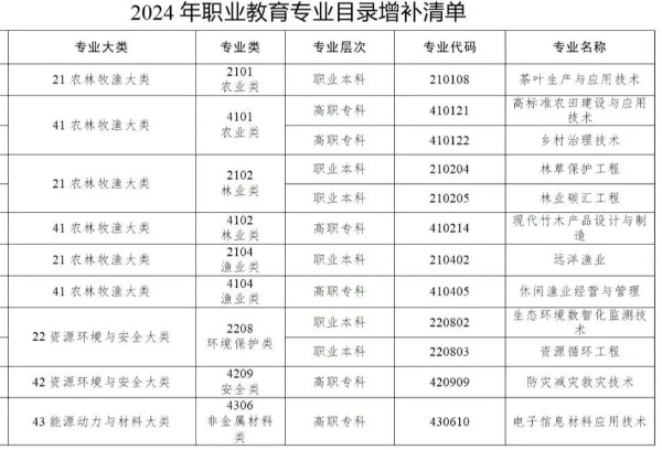 事关明年高考招生！教育部更新目录→