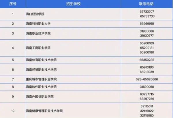 海南省高职分类招生考试24日起报名，招生院校咨询电话→