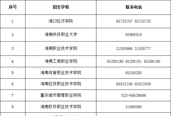 2025年海南省高职分类招生考试报名公告