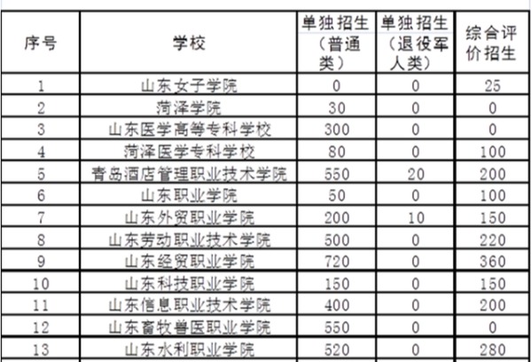 2025年山东高职（专科）单招、综招来了，2月18日开始报名