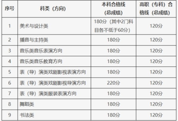 北京2025年高考艺术类专业统考合格分数线公布