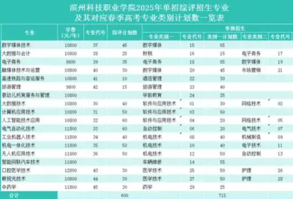 滨州科技职业学院发布2025单招综评招生计划1600人