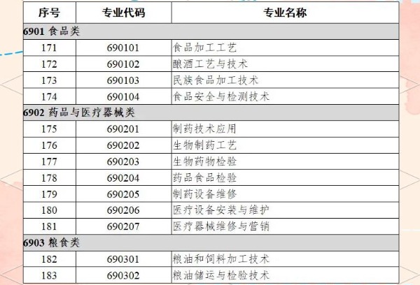 中职一般有哪些专业？