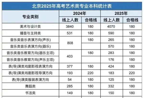 本科艺考人数破7000，联考出分后文化课如何备考？