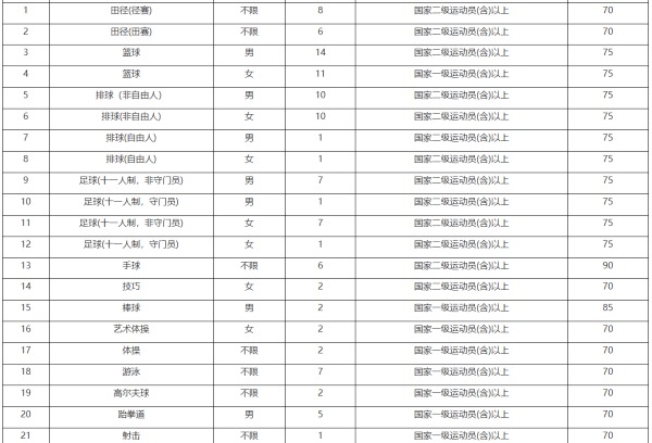 福建师范大学2025年运动训练专业招生简章