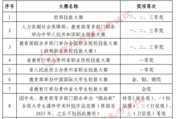 贵州省2025年普通高等学校专升本考试招生工作方案