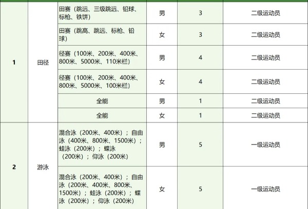 多所院校发布招生简章！报考体育单招要注意