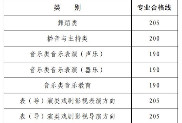 河南省2025年高招艺术类专业省统考专业合格线公布