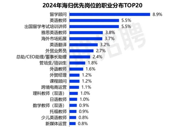 2024年留学生回国求职人数同比增2成