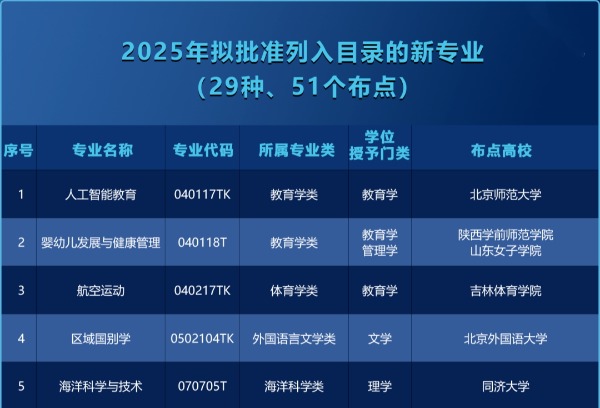教育部公布29种本科新专业，今年高考就能报！