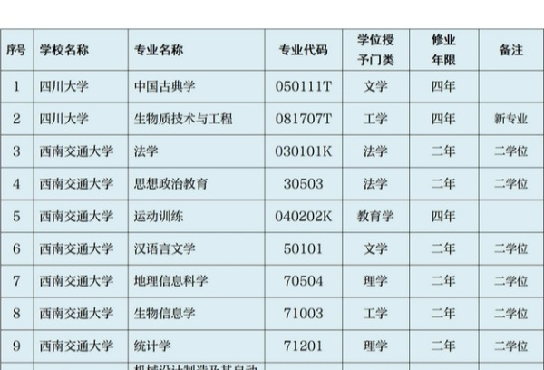 四川高校共新增普通本科专业点48个，纳入2025年高考招生