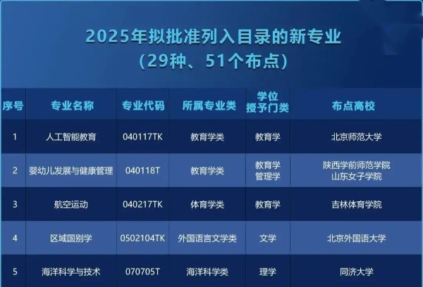 本科专业大调整，释放哪些就职市场信号？高考生怎么选？