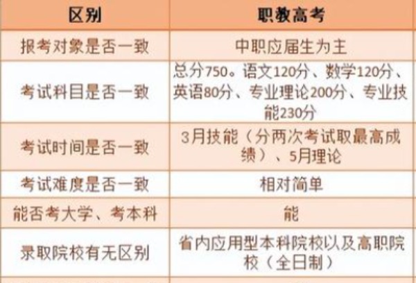 职教高考有哪些优势？与普通高考有哪些不同？