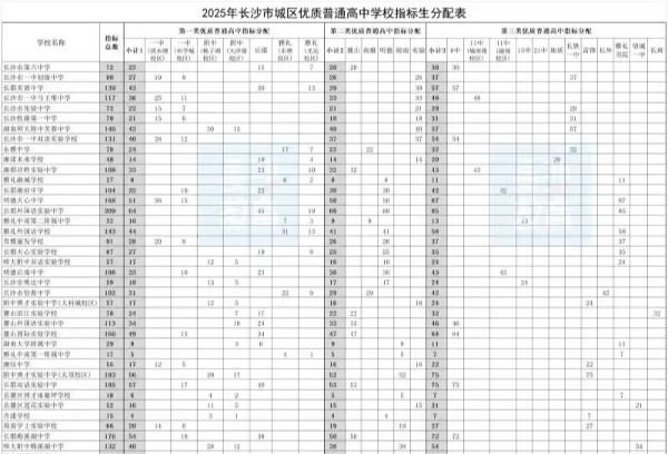 2025年长沙市城区优质普通高中指标生计划公布