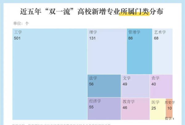 本科专业大洗牌