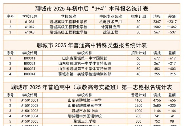 聊城市2025年中考填报志愿统计表发布（最终版）