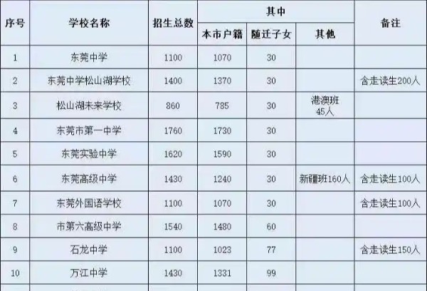 东莞市2025年高中阶段学校招生计划有调整