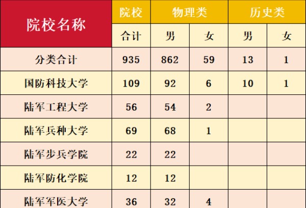 2025年军队院校在四川招收计划人数