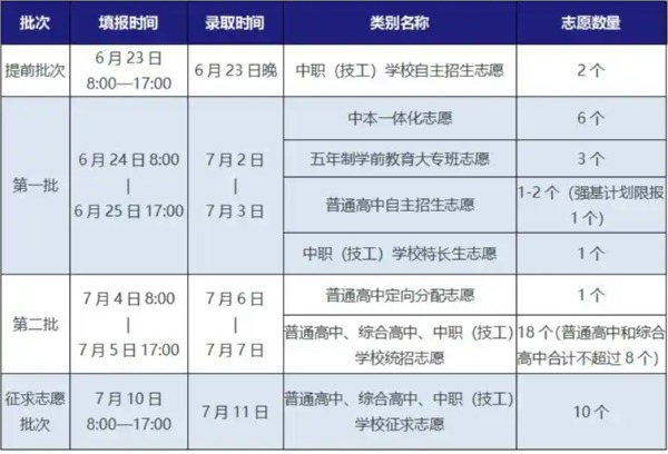 中考志愿填报、成绩发布、录取安排日程公布