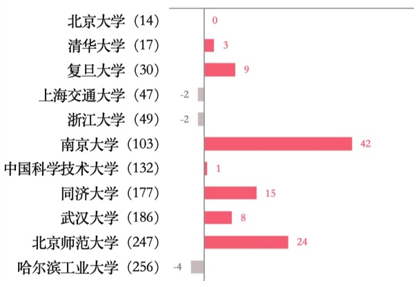 照着排行榜选大学，靠谱吗？