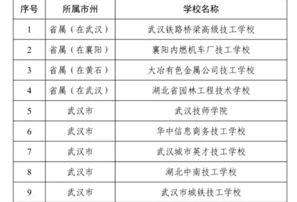 招生6万人！计划出炉，涉及十堰这些学校