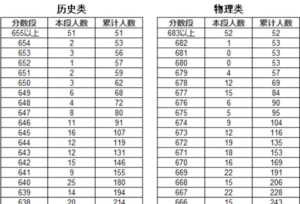 云南2025年高考成绩分数段统计表公布