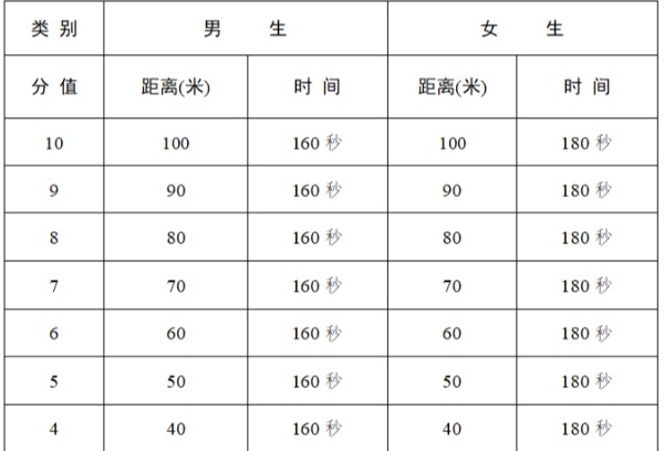 满分要求降低20秒，中考体育游泳选测8月开考