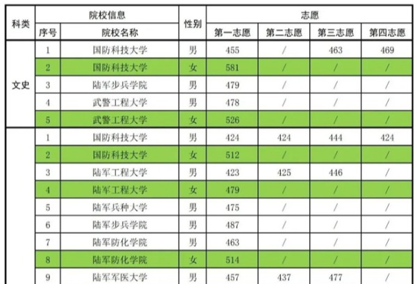 新疆：2025年军队院校在疆招收普通高中毕业生军检线公布